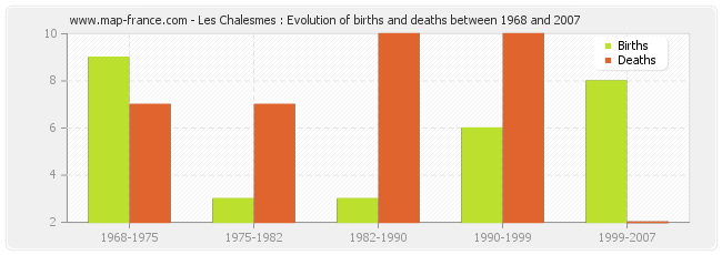 Les Chalesmes : Evolution of births and deaths between 1968 and 2007